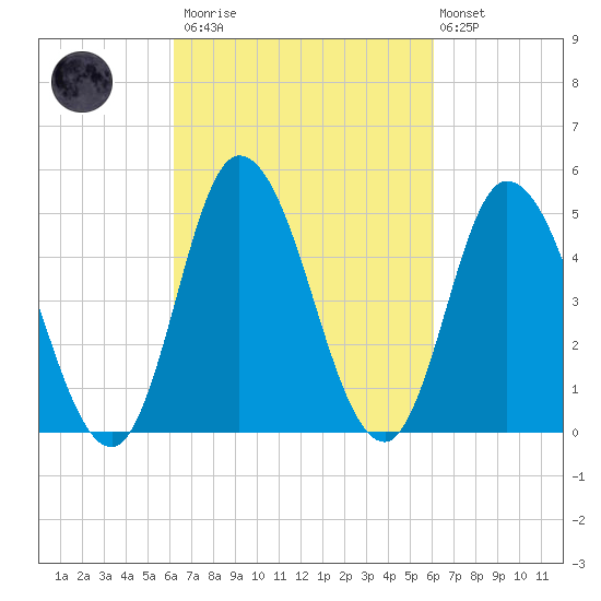 Dividing Creek entrance tide chart for Saturday, March 13, 2021
