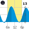 Dividing Creek entrance tide chart for Saturday, March 13, 2021