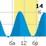 Dividing Creek entrance tide chart for Sunday, March 14, 2021