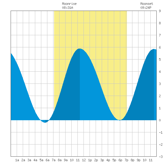 Dividing Creek entrance tide chart for Monday, March 15, 2021