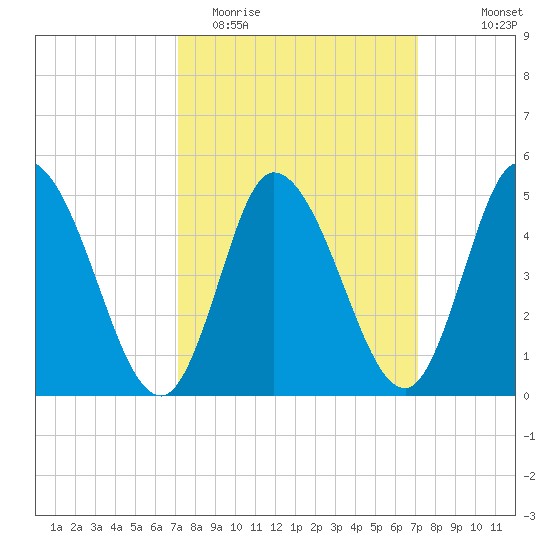 Dividing Creek entrance tide chart for Tuesday, March 16, 2021