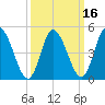 Dividing Creek entrance tide chart for Tuesday, March 16, 2021