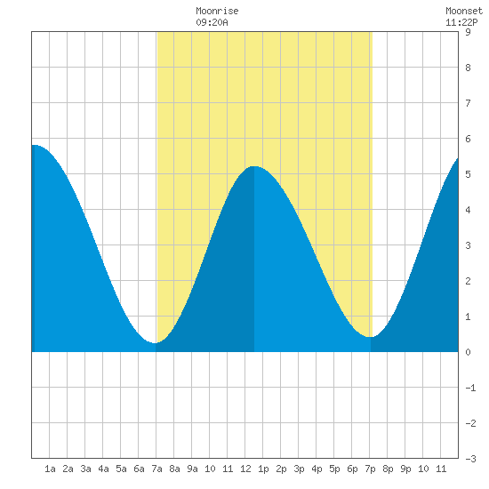Dividing Creek entrance tide chart for Wednesday, March 17, 2021