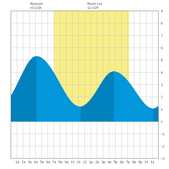 Dividing Creek entrance tide chart for Monday, March 22, 2021
