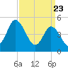 Dividing Creek entrance tide chart for Tuesday, March 23, 2021