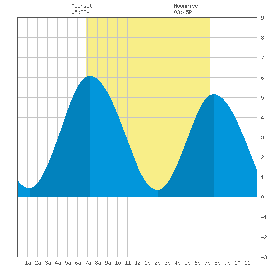 Dividing Creek entrance tide chart for Thursday, March 25, 2021