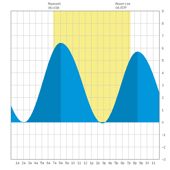 Dividing Creek entrance tide chart for Friday, March 26, 2021