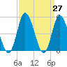 Dividing Creek entrance tide chart for Saturday, March 27, 2021