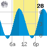 Dividing Creek entrance tide chart for Sunday, March 28, 2021