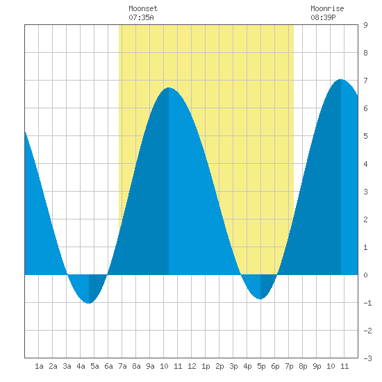 Dividing Creek entrance tide chart for Monday, March 29, 2021