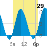 Dividing Creek entrance tide chart for Monday, March 29, 2021