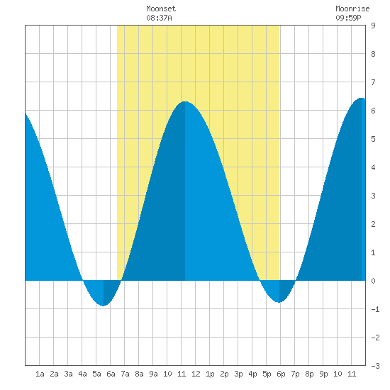 Dividing Creek entrance tide chart for Tuesday, March 2, 2021