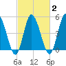 Dividing Creek entrance tide chart for Tuesday, March 2, 2021