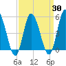 Dividing Creek entrance tide chart for Tuesday, March 30, 2021