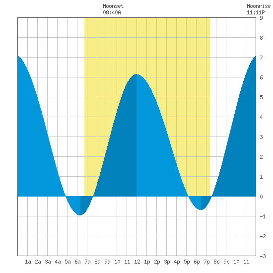 Dividing Creek entrance tide chart for Wednesday, March 31, 2021