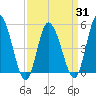 Dividing Creek entrance tide chart for Wednesday, March 31, 2021