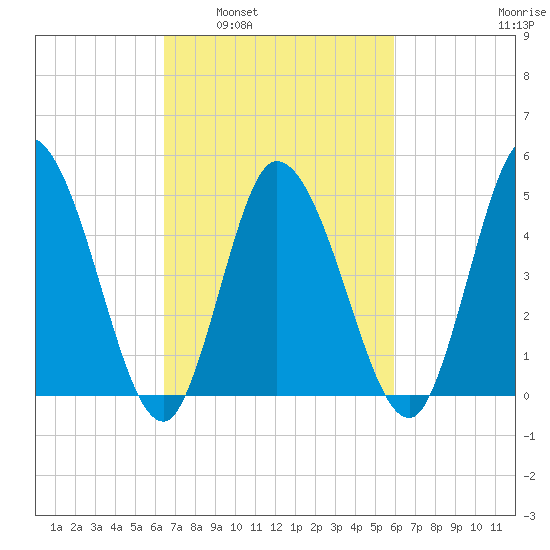 Dividing Creek entrance tide chart for Wednesday, March 3, 2021