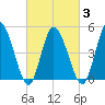 Dividing Creek entrance tide chart for Wednesday, March 3, 2021