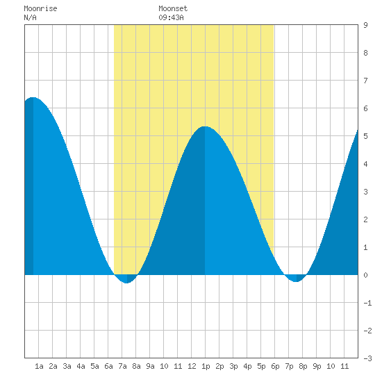 Dividing Creek entrance tide chart for Thursday, March 4, 2021