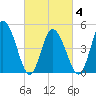 Dividing Creek entrance tide chart for Thursday, March 4, 2021