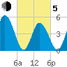 Dividing Creek entrance tide chart for Friday, March 5, 2021