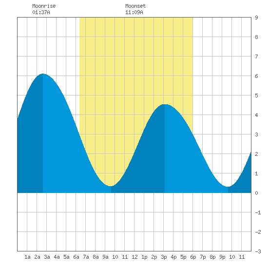 Dividing Creek entrance tide chart for Saturday, March 6, 2021