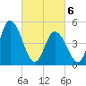 Dividing Creek entrance tide chart for Saturday, March 6, 2021