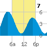 Dividing Creek entrance tide chart for Sunday, March 7, 2021