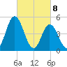 Dividing Creek entrance tide chart for Monday, March 8, 2021