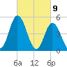 Dividing Creek entrance tide chart for Tuesday, March 9, 2021