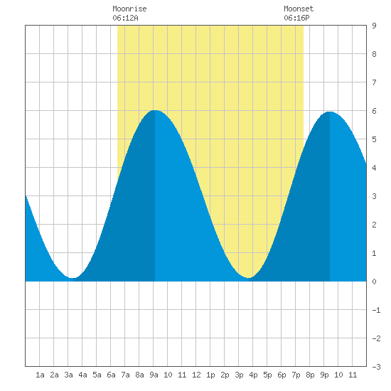 Dividing Creek entrance tide chart for Saturday, April 10, 2021