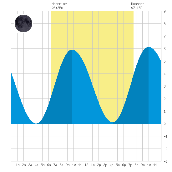 Dividing Creek entrance tide chart for Sunday, April 11, 2021
