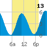 Dividing Creek entrance tide chart for Tuesday, April 13, 2021