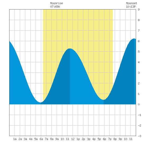 Dividing Creek entrance tide chart for Wednesday, April 14, 2021
