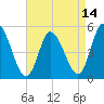 Dividing Creek entrance tide chart for Wednesday, April 14, 2021