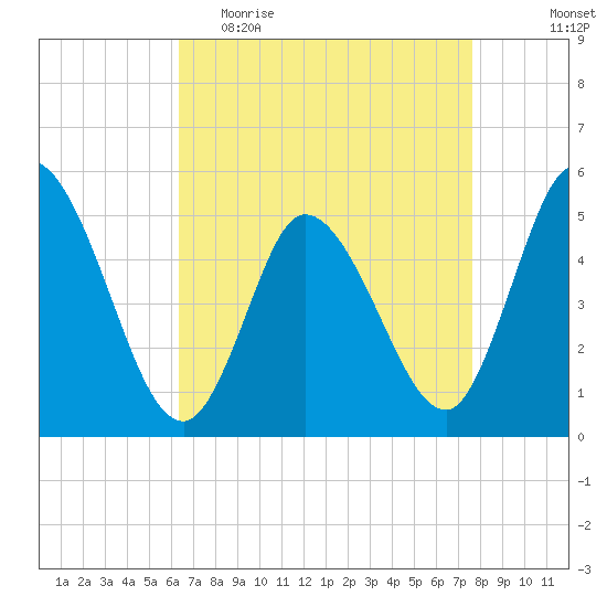 Dividing Creek entrance tide chart for Thursday, April 15, 2021