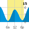 Dividing Creek entrance tide chart for Thursday, April 15, 2021