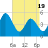 Dividing Creek entrance tide chart for Monday, April 19, 2021