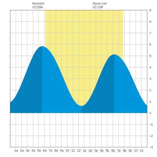 Dividing Creek entrance tide chart for Thursday, April 22, 2021