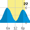 Dividing Creek entrance tide chart for Thursday, April 22, 2021