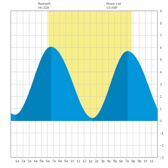 Dividing Creek entrance tide chart for Friday, April 23, 2021