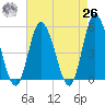 Dividing Creek entrance tide chart for Monday, April 26, 2021