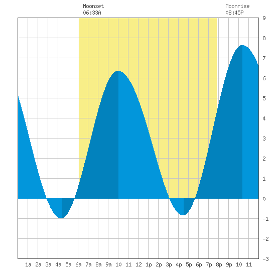 Dividing Creek entrance tide chart for Tuesday, April 27, 2021