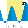 Dividing Creek entrance tide chart for Tuesday, April 27, 2021