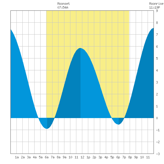 Dividing Creek entrance tide chart for Thursday, April 29, 2021