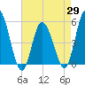 Dividing Creek entrance tide chart for Thursday, April 29, 2021