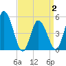 Dividing Creek entrance tide chart for Friday, April 2, 2021