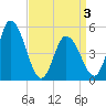 Dividing Creek entrance tide chart for Saturday, April 3, 2021