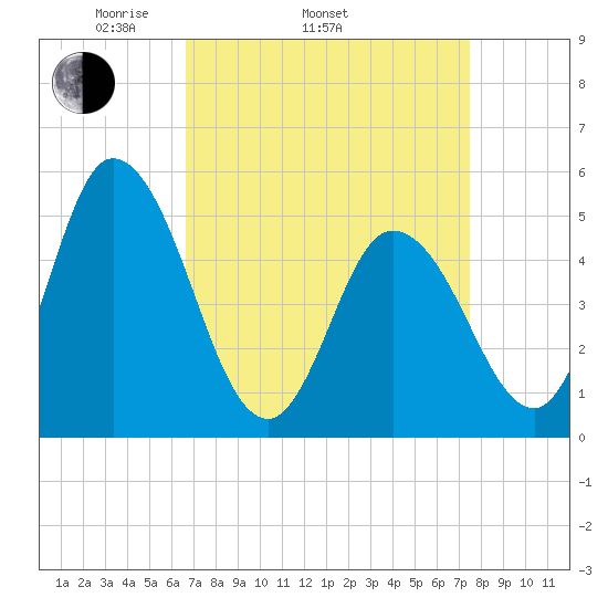 Dividing Creek entrance tide chart for Sunday, April 4, 2021