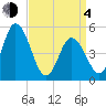 Dividing Creek entrance tide chart for Sunday, April 4, 2021